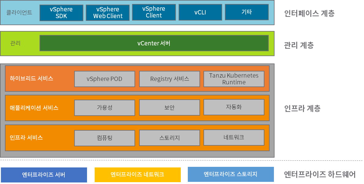 구성요소